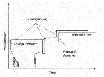 Fig Performance History of a Structure