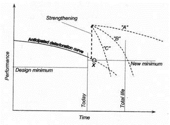 Deterioration and Strategies for Strengthening