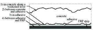 Interface bond failure modes for EBR FRP strips
