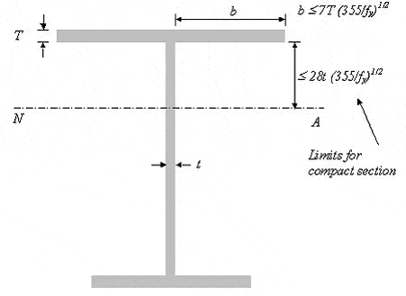 Shape limitations for plate girder Shape limitations for plate girder