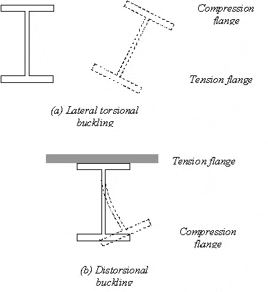 Modes of instability of plate girders Modes of instability of plate girders