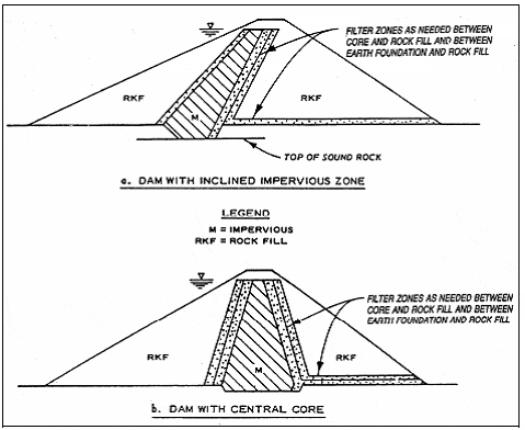 Zoned Earth Dams Zoned Earth Dams