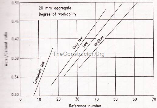 Relation between water-cement ratio and Reference Number