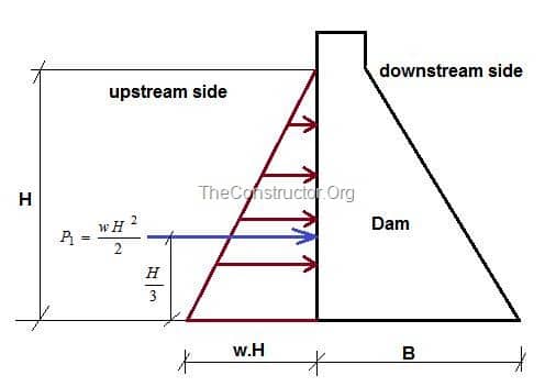 External water pressure on dam