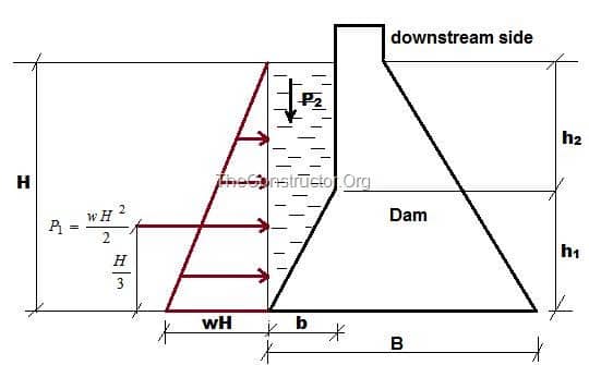 FORCES ACTING ON A DAM STRUCTURE