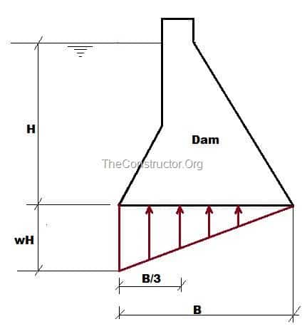 Water pressure below the base of the dam or Uplift pressure