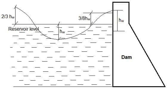 Wave pressure on Dam