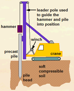 Simple Pile Driving Rig
