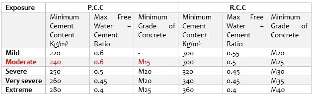 Concrete Mix Design Calculation for M15 Grade as per IS 10262-2009