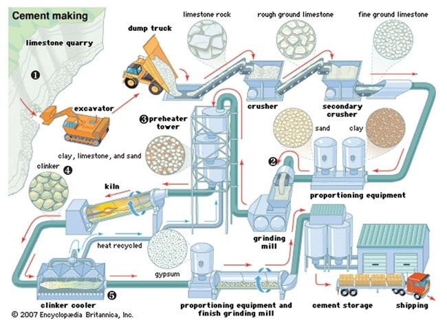 Manufacture of Cement- Materials and Manufacturing Process of Portland