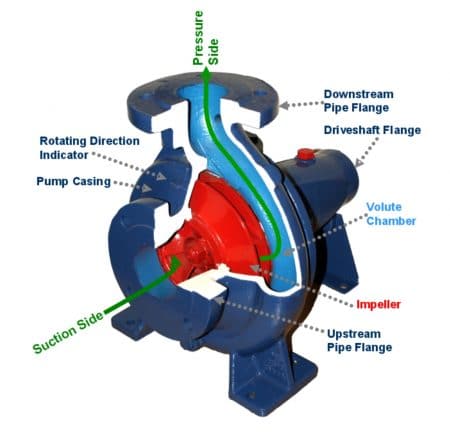 Main Components of Centrifugal Pump.