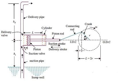 Main Parts of  Reciprocating pump