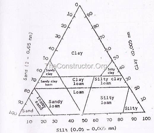 Aashto Soil Classification System Chart