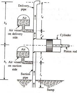 RECIPROCATING PUMP FITTED WITH AIR VESSEL AT BOTH SUCTION AND DELIVERY SIDE 