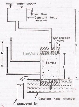 Permeability of Soil by Constant Head Permeameter - Objectives & Procedure