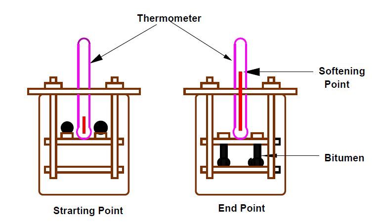 Ring Ball Test For Softening Point Of Bitumen Asphalt And Coal Tar The Constructor Ring Ball Test For Softening Point Of
