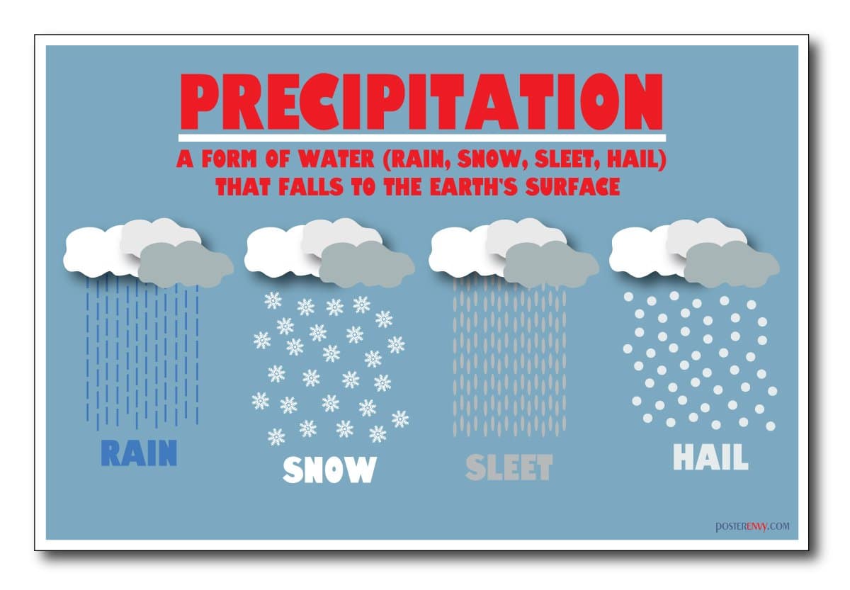 Types of Precipitation, Its Features and Occurrences