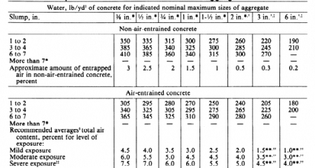 Cement Ratio Chart