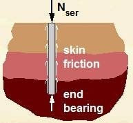 vertical load on pile