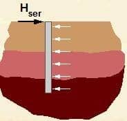 Horizontal load on piles