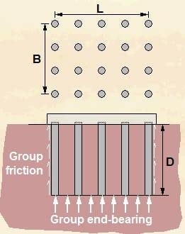 Group pile capacity