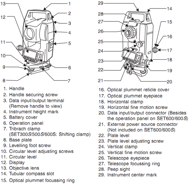 Parts of total station