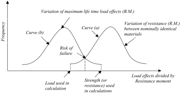 Limit States Of Steel Design