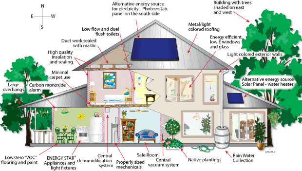 Components of a green building