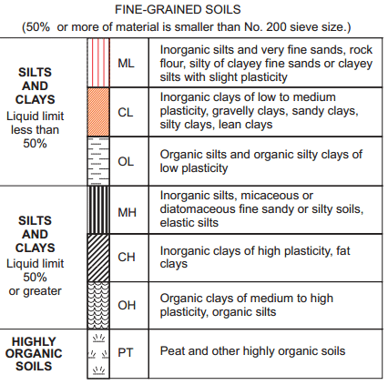 Uscs Classification Chart