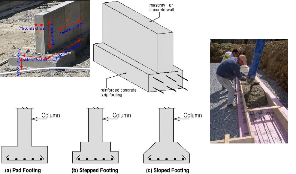 Construction of Wall Footings - Materials, and Dimensions