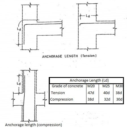 anchorage-length-of-bars-in-beams