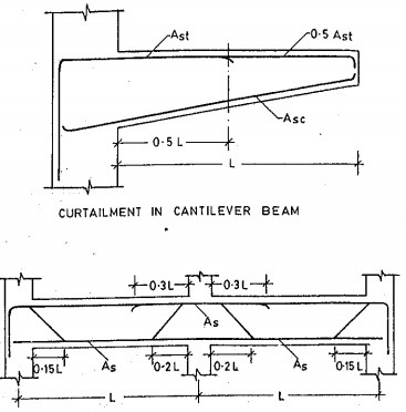 curtailment-of-reinforcement-in-beams