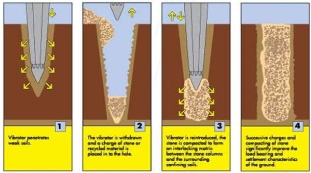 Ground Improvement Techniques