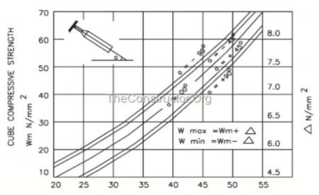 Rebound Hammer Calibration Chart