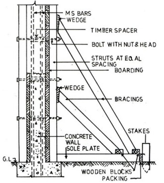 Concrete Formwork Checklist for Walls