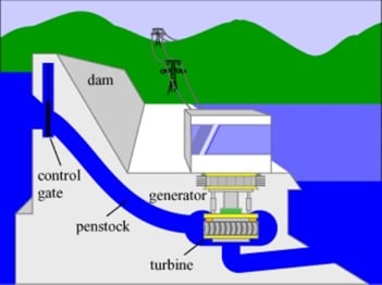 diagram generator level energy HYDRO POWER TYPES PLANTS OF