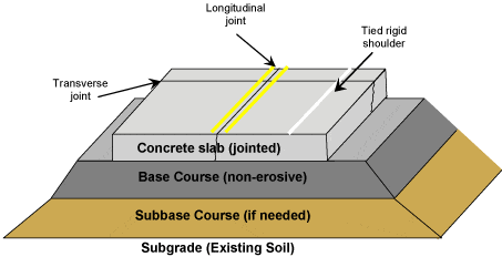 Rigid Pavement Details