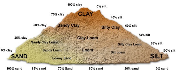 Type of Soils