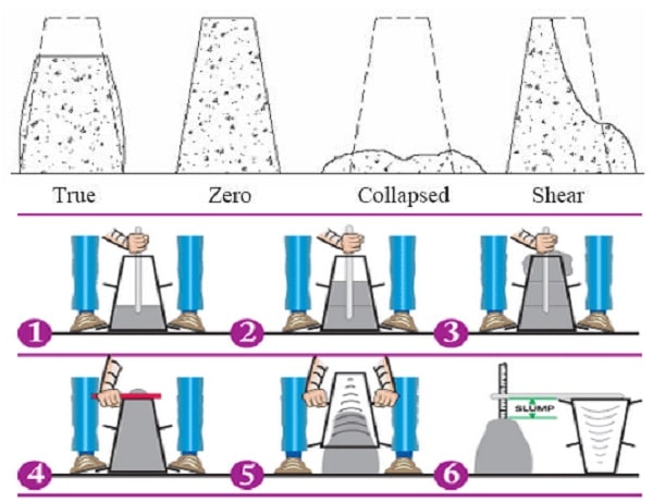 Concrete Slump Chart