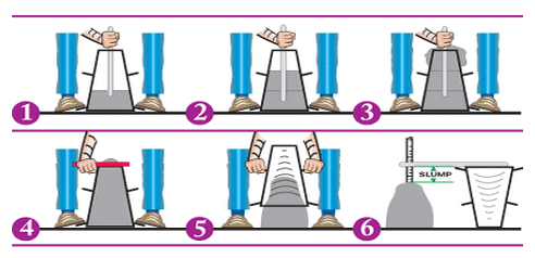 Concrete Slump Test Procedure