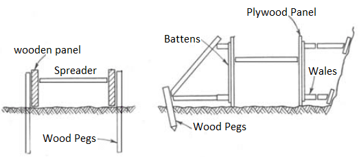 Components of Footing Formwork