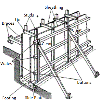 Components of a RCC Wall Formwork