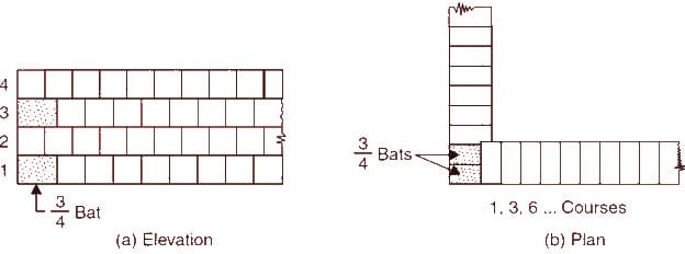 Header Bond - Types of Bonds in Brick Masonry 