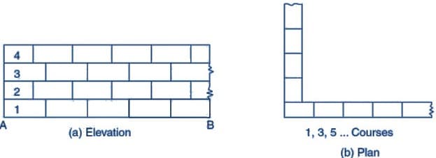 Stretcher Bond - Types of Bonds in Brick Masonry 