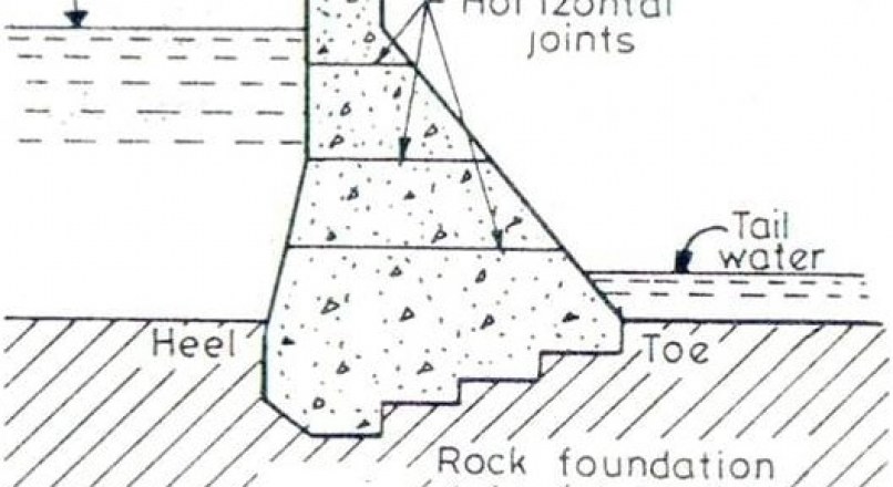 Failure Mode Of Gravity Wall