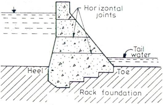 Solved A concrete dam retaining water is shown in the figure | Chegg.com