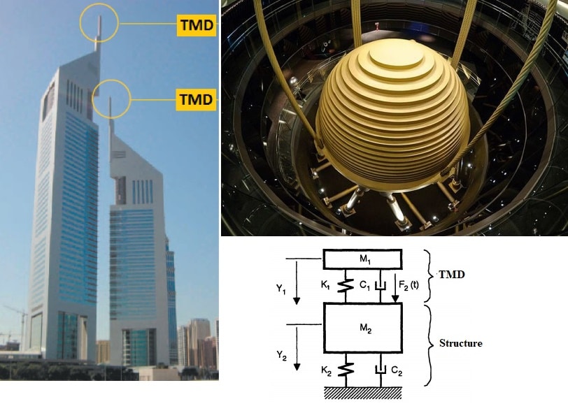 Tuned Mass Damper Components Working And Applications