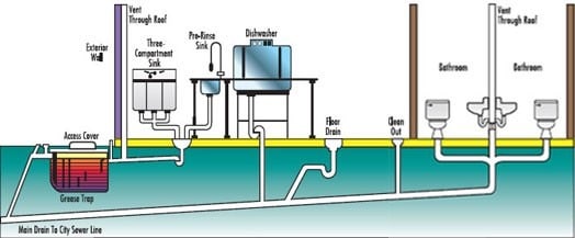 drainage systems in buildings