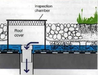 Inspection Chamber of Drainage Systems