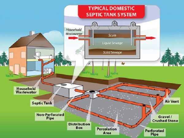 Septic Tank - Components and Design of Septic Tank Based on Population